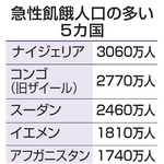 　急性飢餓人口の多い５カ国