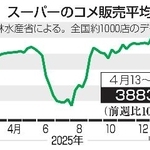 　スーパーのコメ販売平均価格推移