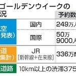 　２０２６年ゴールデンウイークの交通状況