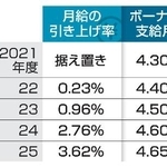 　過去５年間の人事院勧告