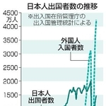 　日本人出国者数の推移