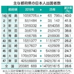 　主な都府県の日本人出国者数
