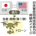 　日米軍民両用技術協力の枠組みイメージ