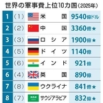 　世界の軍事費上位１０カ国