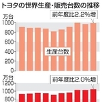 　トヨタの世界生産・販売台数の推移