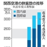 　関西空港の旅客数の推移