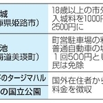 　「二重価格」の主な事例