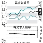 　完全失業率・失業者数と有効求人倍率