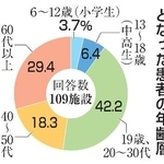　性的トラブルの当事者となった患者の年齢層