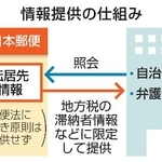 　情報提供の仕組み