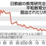 　日教組の教育研究全国集会平和教育分科会に提出されたリポート数