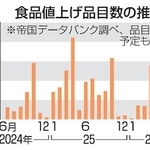 　食品値上げ品目数の推移