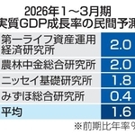　２０２６年１～３月期実質ＧＤＰ成長率の民間予測