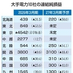 　大手電力１０社の連結純損益