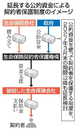 独自】生保契約者保護制度の延長を検討|全国海外|神戸新聞NEXT