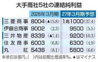大手5商社増益へ、資源高追い風|全国海外|神戸新聞NEXT