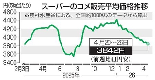 　スーパーのコメ販売平均価格推移