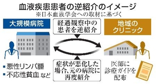 　血液疾患患者の逆紹介のイメージ