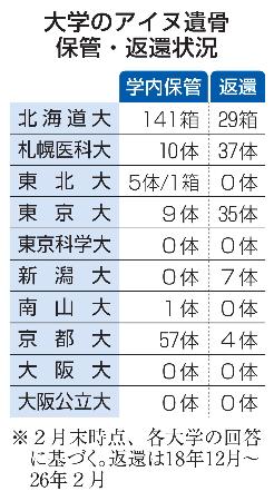 　大学のアイヌ遺骨保管・返還状況
