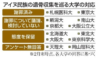 　アイヌ民族の遺骨収集を巡る大学の対応