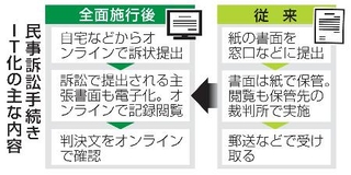 　民事訴訟手続きＩＴ化の主な内容
