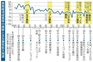 　実質経済成長率の推移と主な景気拡大局面