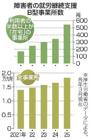 　障害者の就労継続支援Ｂ型事業所数
