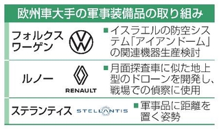 　欧州車大手の軍事装備品の取り組み