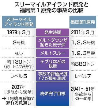 　スリーマイルアイランド原発と福島第１原発の事故の比較