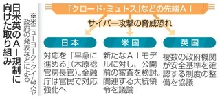 　日米英のＡＩ規制に向けた取り組み