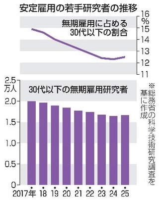 　安定雇用の若手研究者の推移