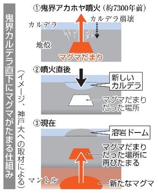 　鬼界カルデラ直下にマグマがたまる仕組み（イメージ）