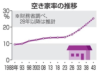 　空き家率の推移