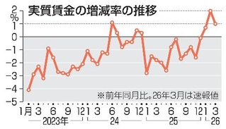 　実質賃金の増減率の推移