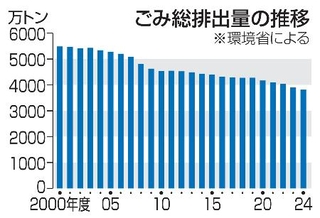 　ごみ総排出量の推移