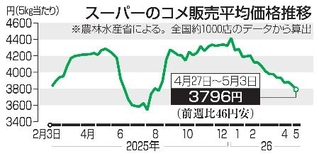 　スーパーのコメ販売平均価格推移