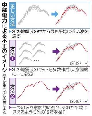 　中部電力による不正のイメージ