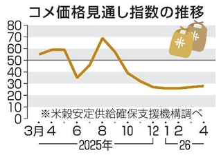 　コメ価格見通し指数の推移