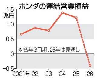 　ホンダの連結営業損益