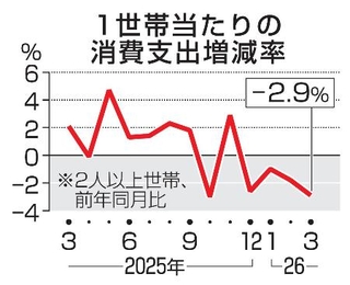 　１世帯当たりの消費支出増減率