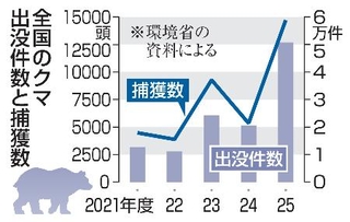 　全国のクマ出没件数と捕獲数