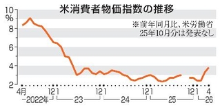 　米消費者物価指数の推移