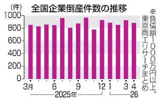 　全国企業倒産件数の推移