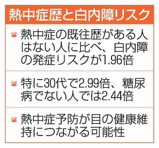 　熱中症歴と白内障リスク