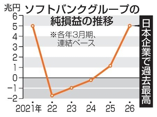 　ソフトバンクグループの純損益の推移