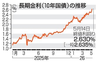 　長期金利（１０年国債）の推移