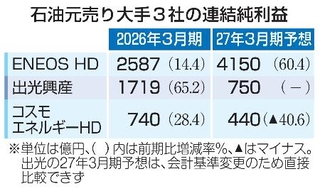　石油元売り大手３社の連結純利益