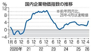 　国内企業物価指数の推移