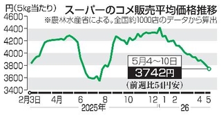 　スーパーのコメ販売平均価格推移