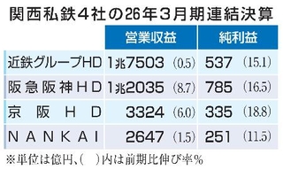 　関西私鉄４社の２６年３月期連結決算